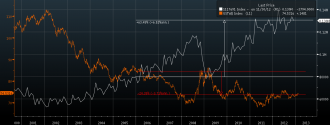 US dollar trade weighted index compared to exports 10 years to February 22, 2013