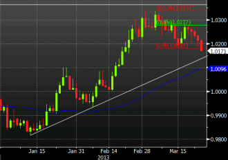 USDCAD daily chart ending March 26, 2013