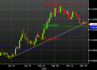 USDCAD daily chart April 2, 2013