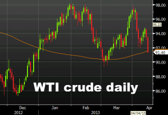 WTI crude daily April 12, 2013