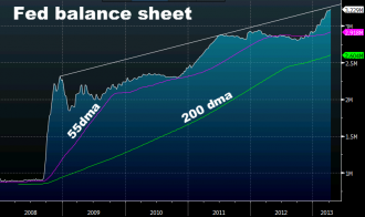 Fed balance sheet technical analysis