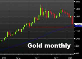 Gold monthly chart April 16