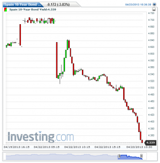 Spain 10-Year Bond Yield(15 Minutes)20130423103659