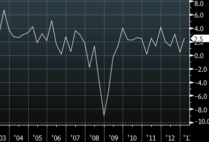 US Q1 GDP data April 26, 2013