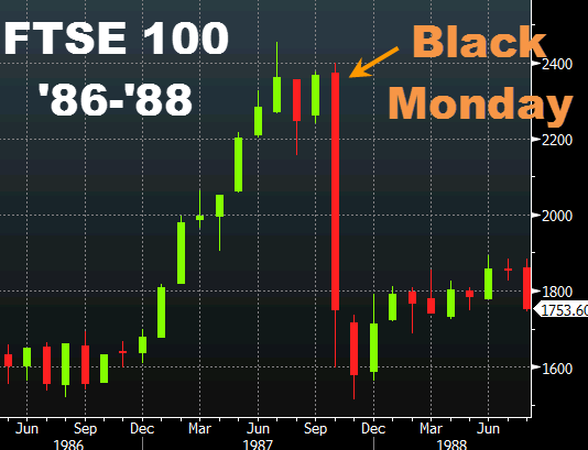FTSE 100 month chart black monday
