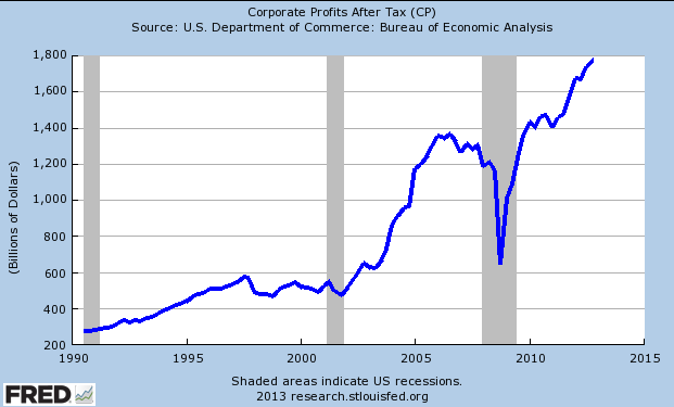 US corporate profits after tax 1990 to 2013