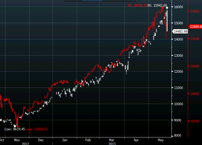 Nikkei 1987 versus May 23 2013