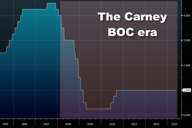 BOC interest rate chart under Mark Carney