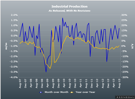 Eurozone Industrial production chart July 2013