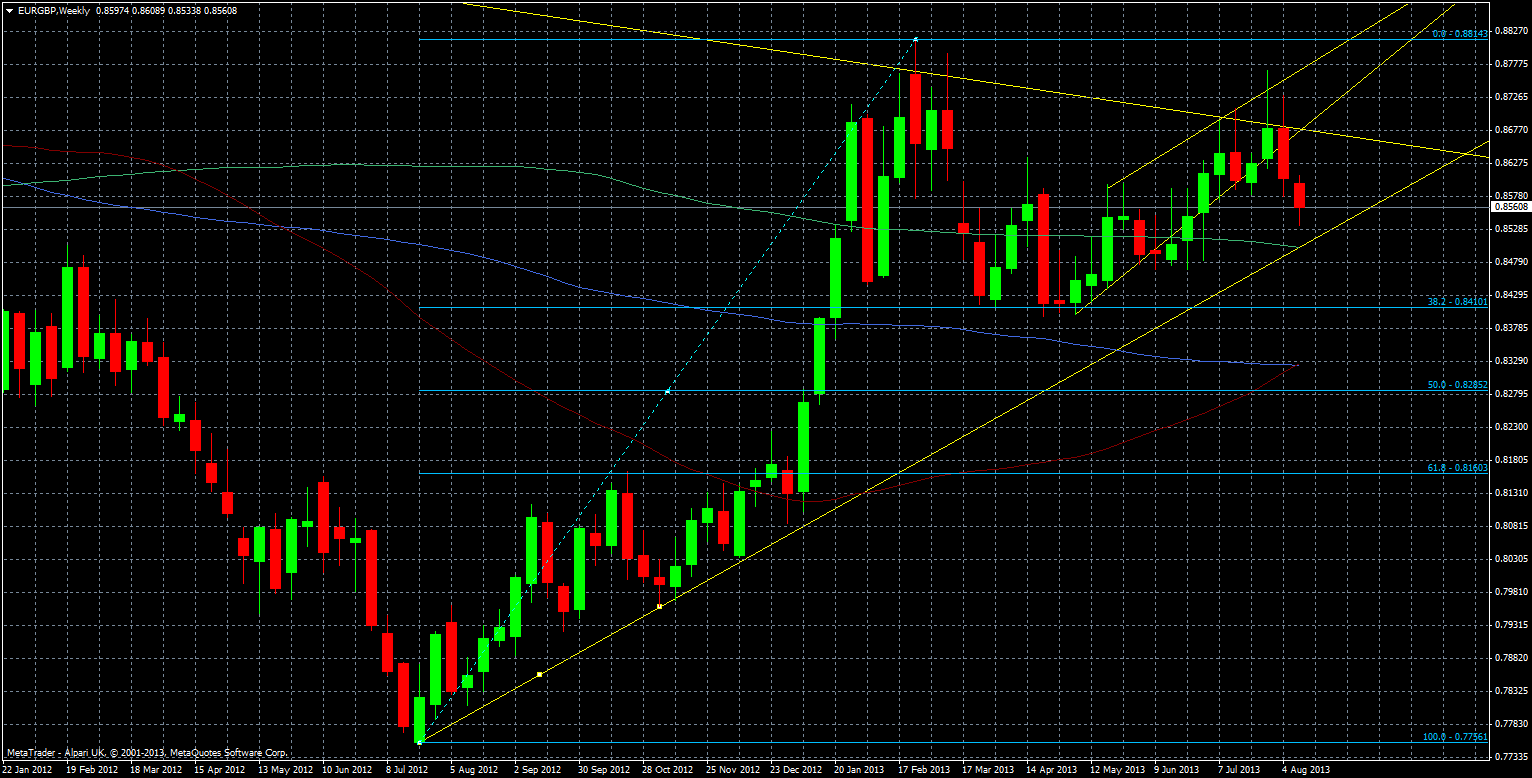 EUR/GBP Weekly Chart 13 August 2013