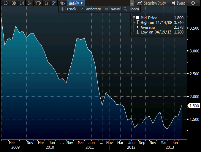 German 10 year bonds chart 14  August 2013