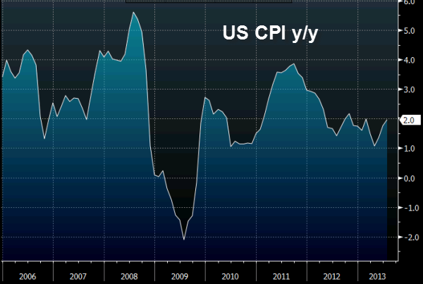 CPI year over year