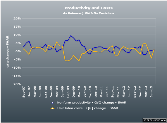 US productivity and labour costs 16 08 2013