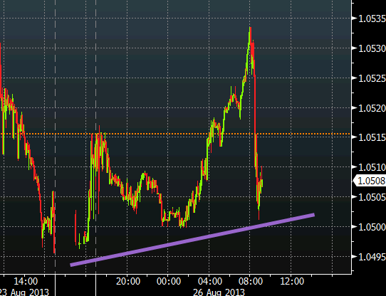 USDCAD intraday