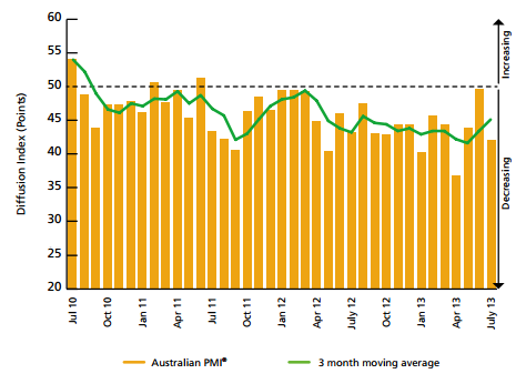 Australian Industry Group) Manufacturing PMI September 2013