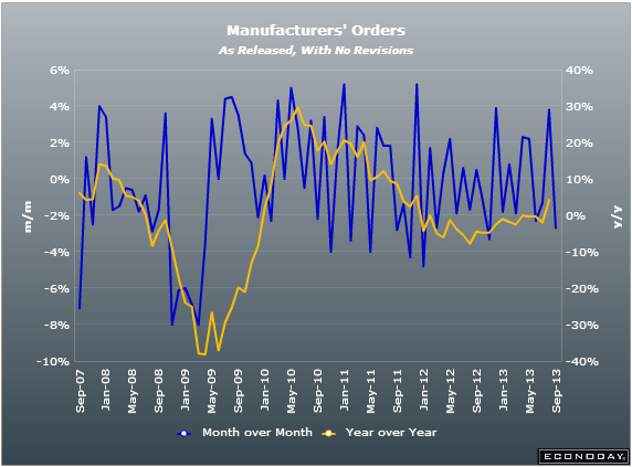 German Industrial orders 05 09 2013