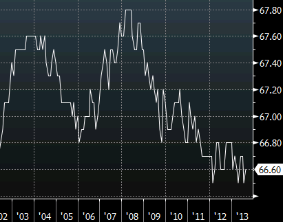 Canada labor force participation rate since 2002