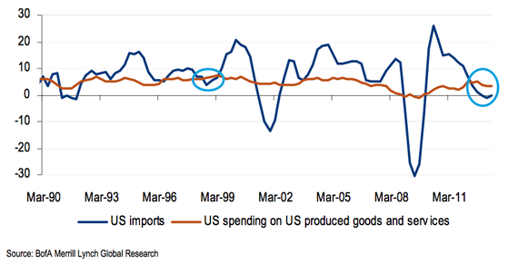 US spending on imports vs. domestic y/y %