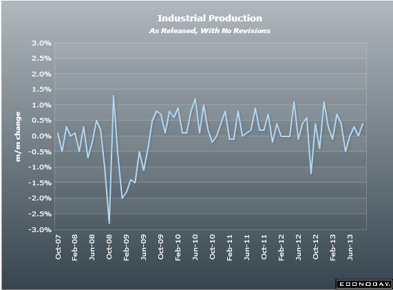 August 2013 US industrial output 16 09 2013