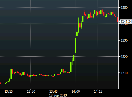 gold chart showing early release of Fomc statement