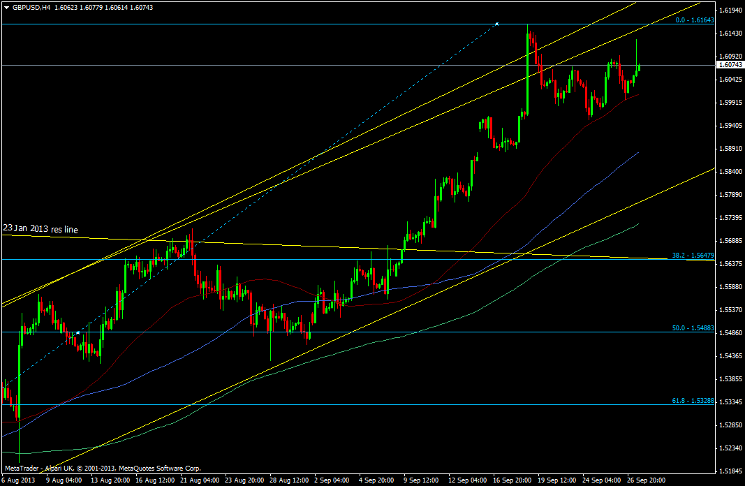 GBP/USD h4 chart 27 September 2013