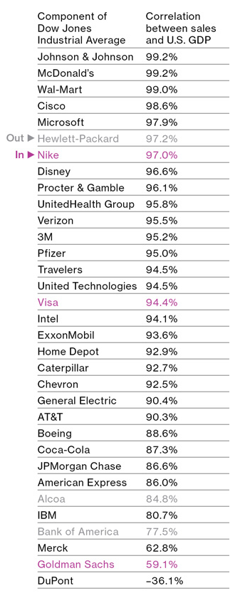 Dow correlation table 30 09 2013