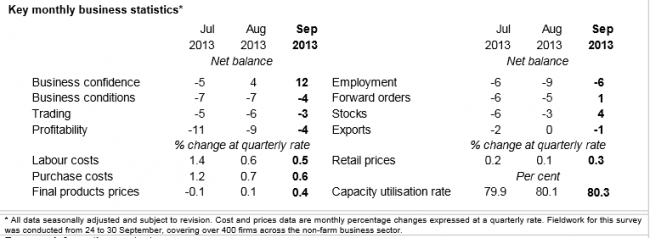 nab business conditions and confidence September 2013