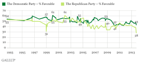 poll party favorable gallop US