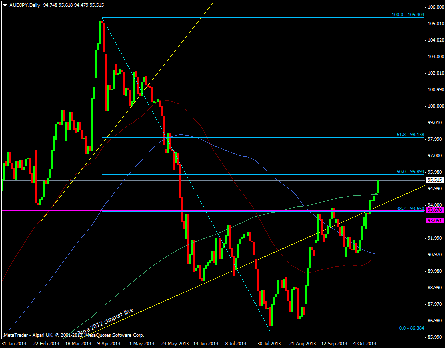 AUD/JPY daily chart 22 10 2013