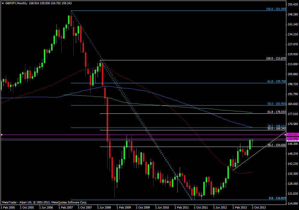GBP/JPY monthly chart 22 10 2013