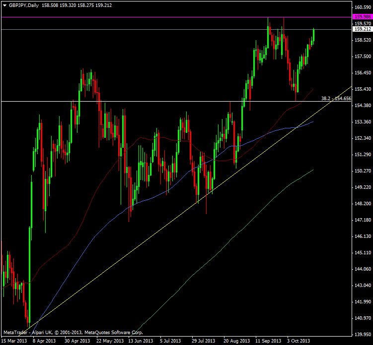 GBP/JPY daily chart 22 10 2013