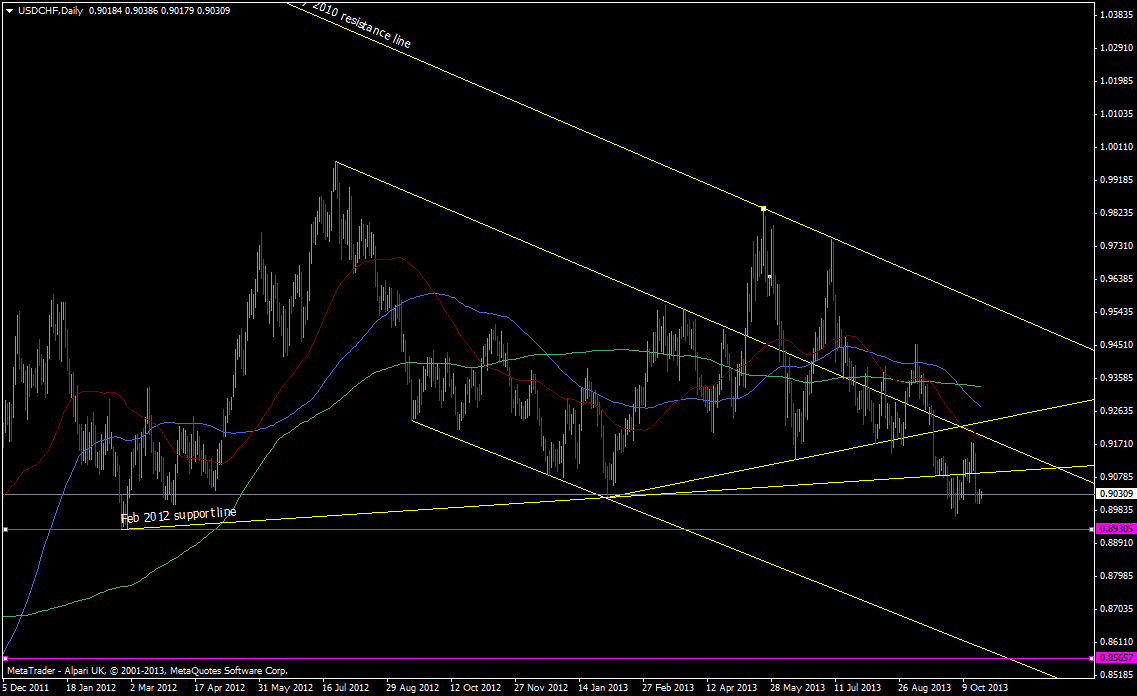 USD/CHF daily chart 22 10 2013