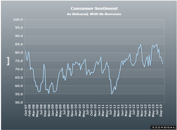 US Michigan consumer sentiment 25 10 2013