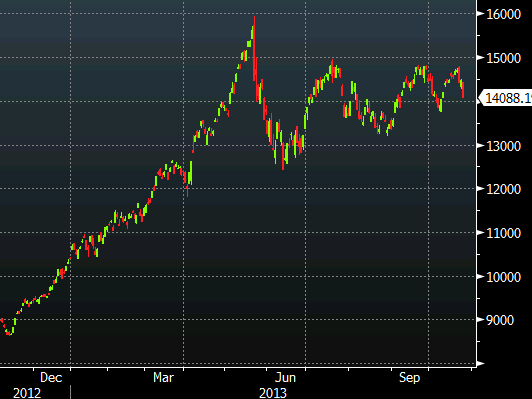 One year chart of the Nikkei 225