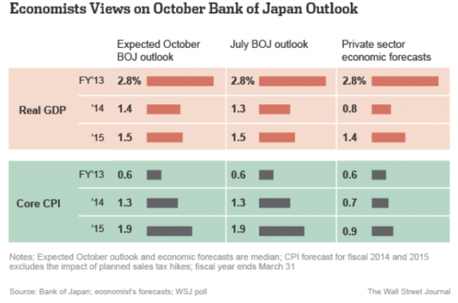 CPI forecasts BOJ and economists 30 October 2013