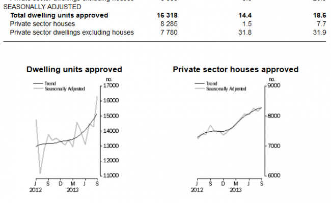 abs building approvals summary october 31 2013