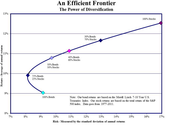 The efficient frontier