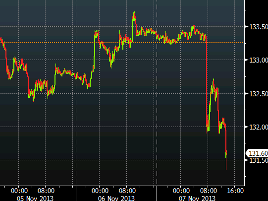 EURJPY intraday chart