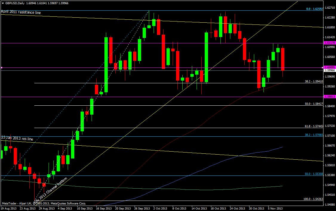 GBP/USD daily chart 08 11 2013 2