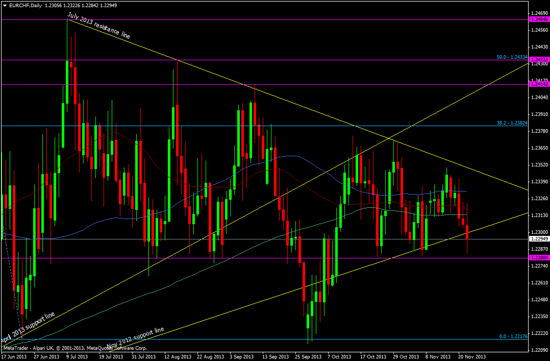 EUR/CHF daily chart 22 11 2013