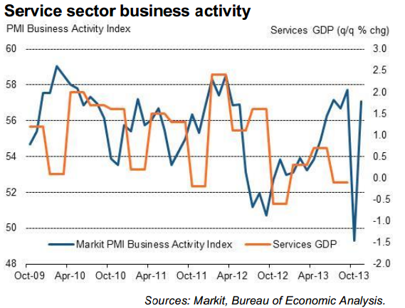 US Markit services PMI 25 11 2013