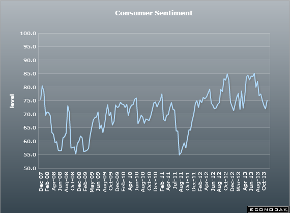 US Michigan consumer sentiment 27 11 2013