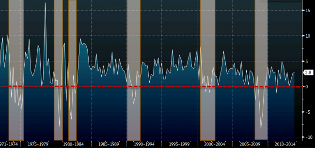 US recession chart Nov 27 2013