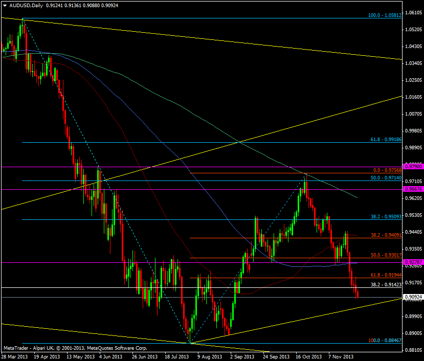 AUD/USD daily chart 27 11 2013