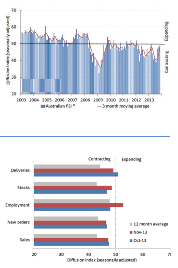  AIG Services PMI for November economic data result 04 December 2013 