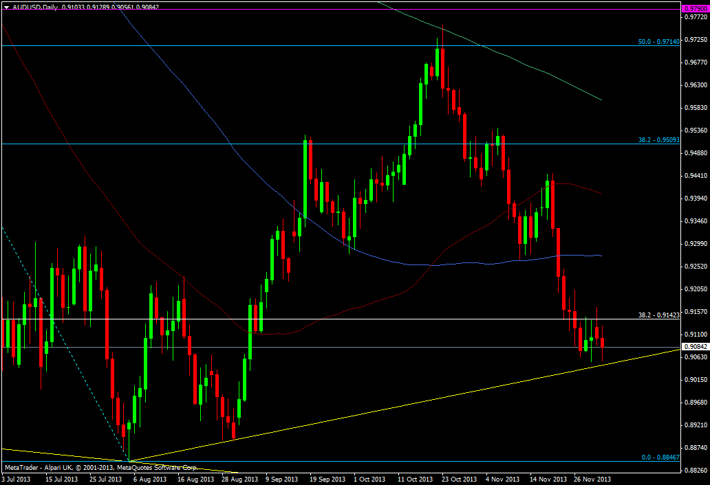 AUD/USD daily chart 03 12 2013