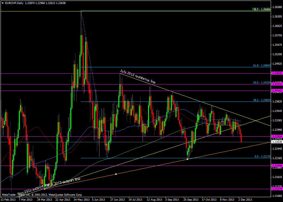 EUR/CHF daily chart 04 12 2013
