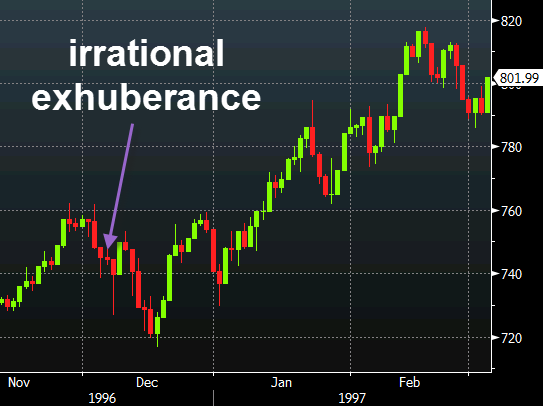 S&P500 when Greenspan first said 'irrational exuberance'