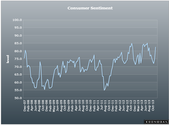 US Michigan consumer sentiment 06 12 2013