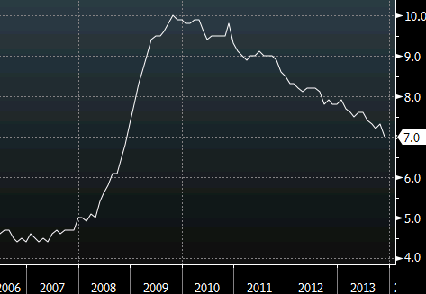 US unemployment rate Dec 6 2013